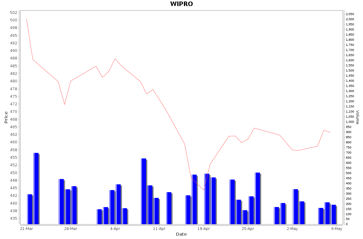 WIPRO Daily Price Chart NSE Today